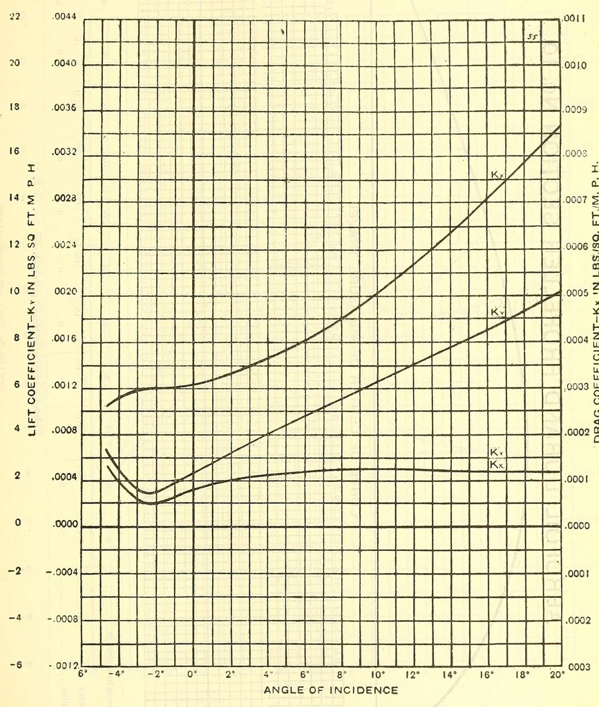 An illustration from Aircraft design data .., 1919, leaf 123