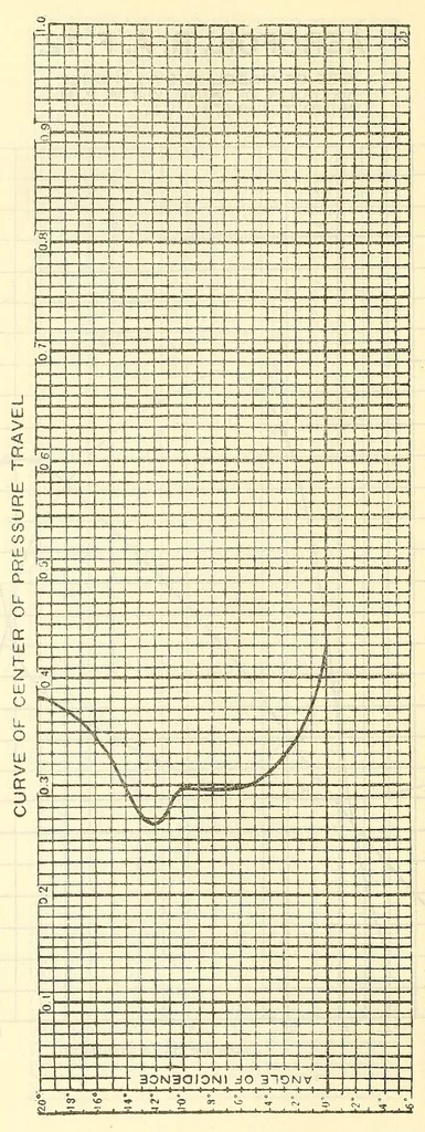 An illustration from Aircraft design data .., 1919, leaf 162