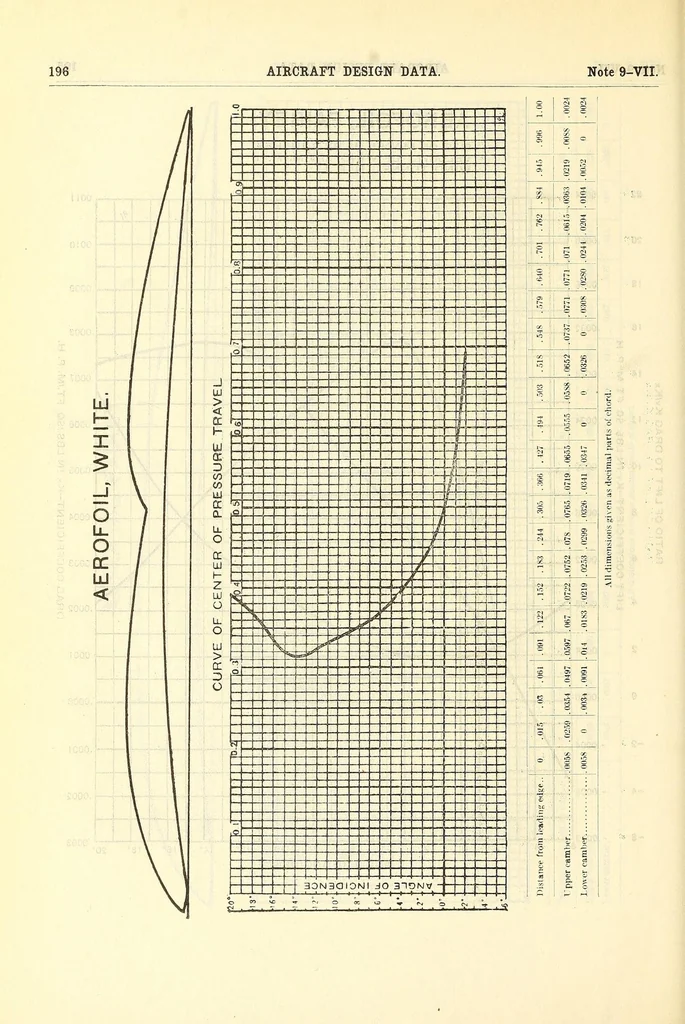 An illustration from Aircraft design data .., 1919, leaf 204