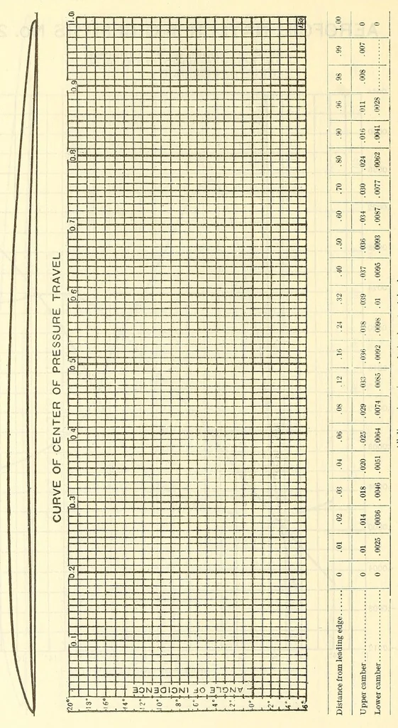 An illustration from Aircraft design data .., 1919, leaf 320