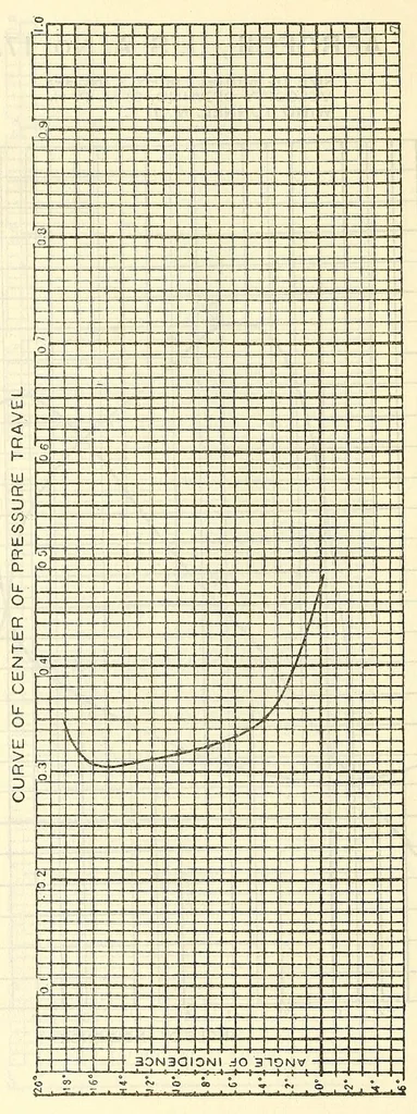An illustration from Aircraft design data .., 1919, leaf 46