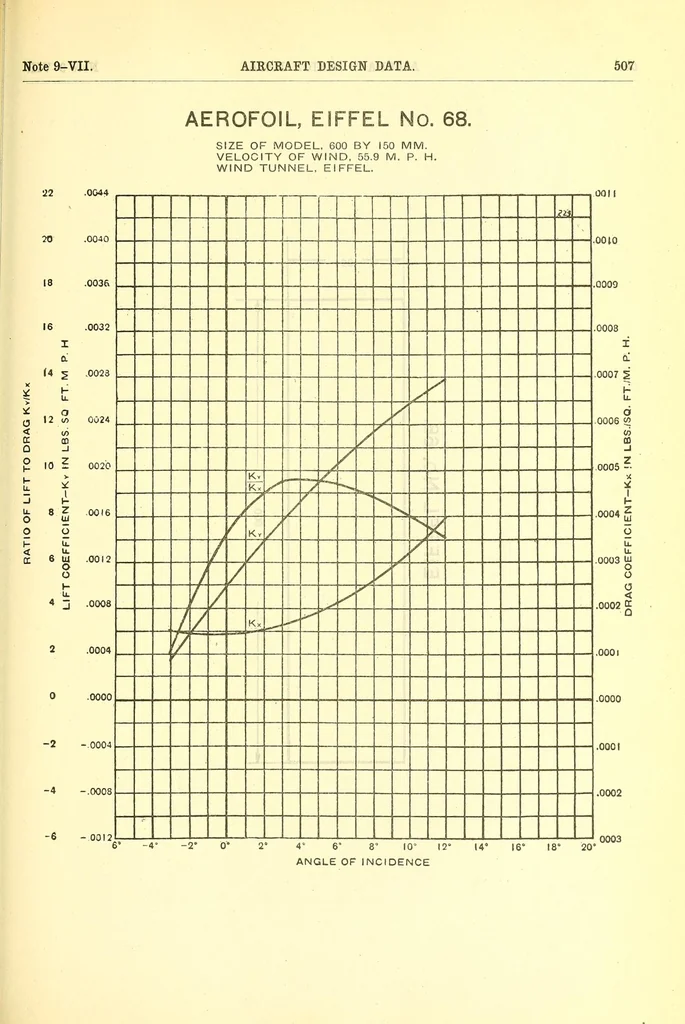 An illustration from Aircraft design data .., 1919, leaf 515
