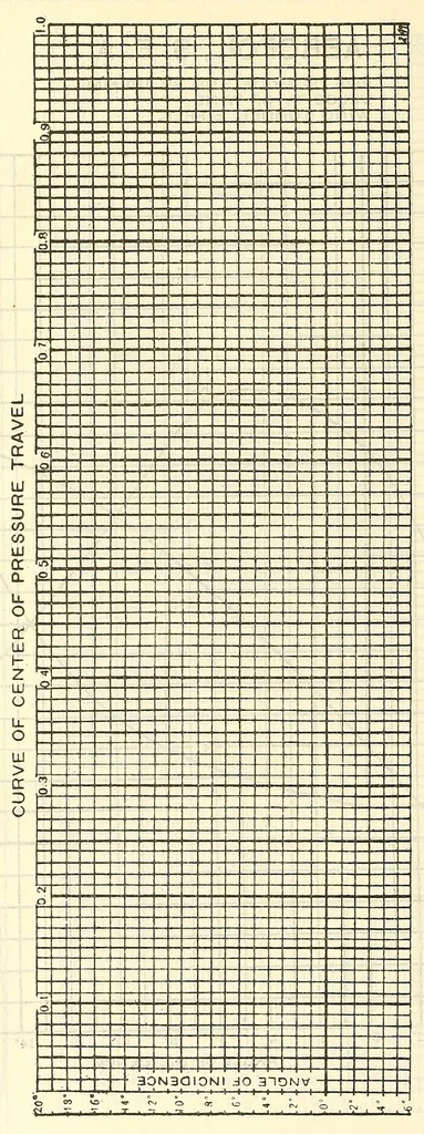 An illustration from Aircraft design data .., 1919, leaf 596