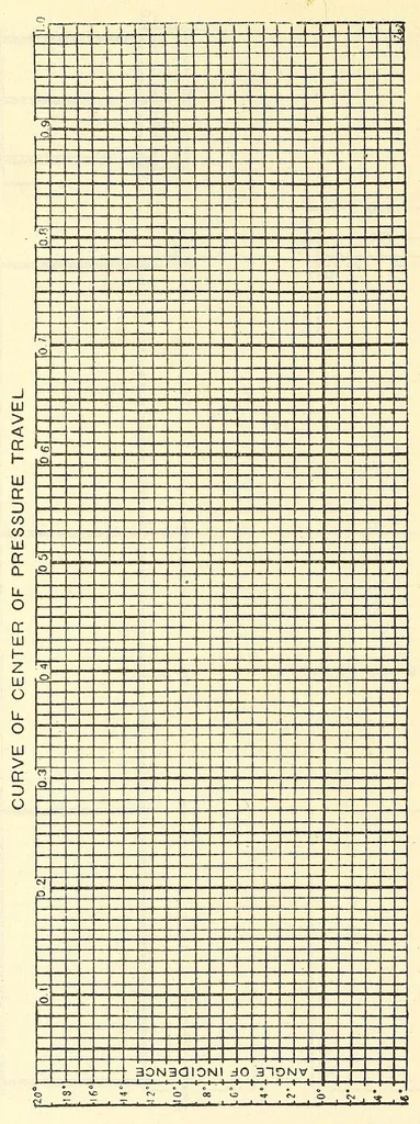 An illustration from Aircraft design data .., 1919, leaf 634