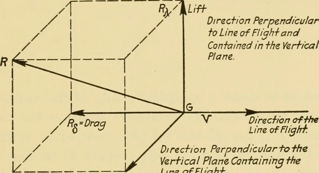 An illustration from Airplane design and construction, 1919, leaf 102