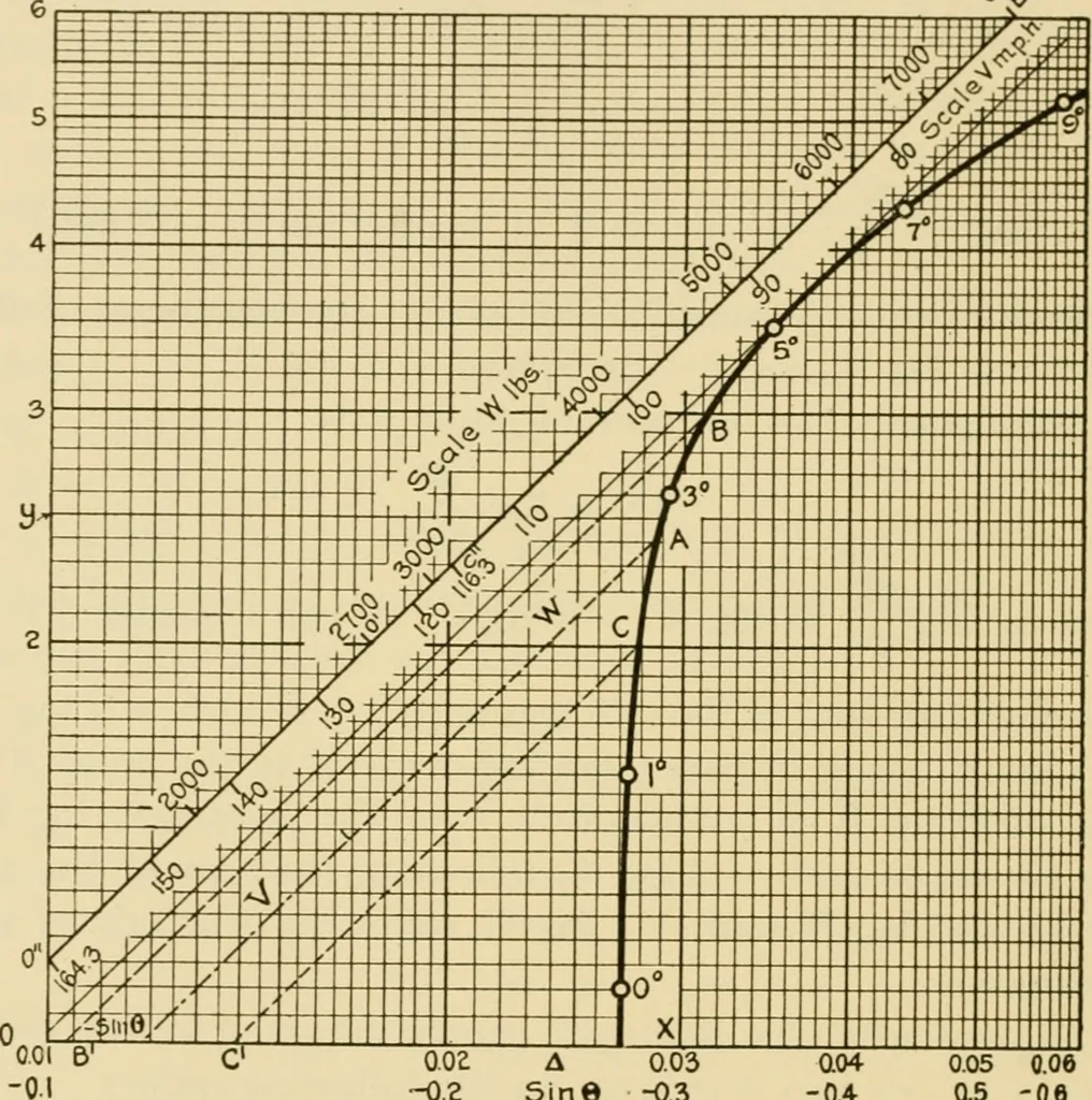 An illustration from Airplane design and construction, 1919, leaf 123