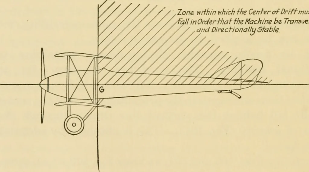 An illustration from Airplane design and construction, 1919, leaf 157