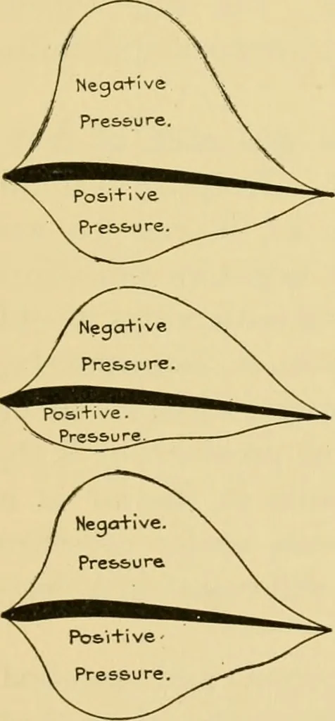 An illustration from Airplane design and construction, 1919, leaf 26