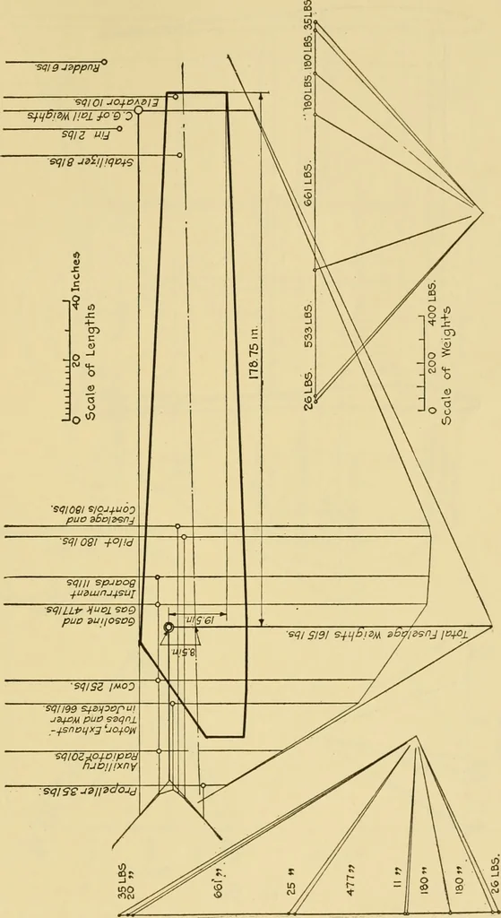 An illustration from Airplane design and construction, 1919, leaf 284