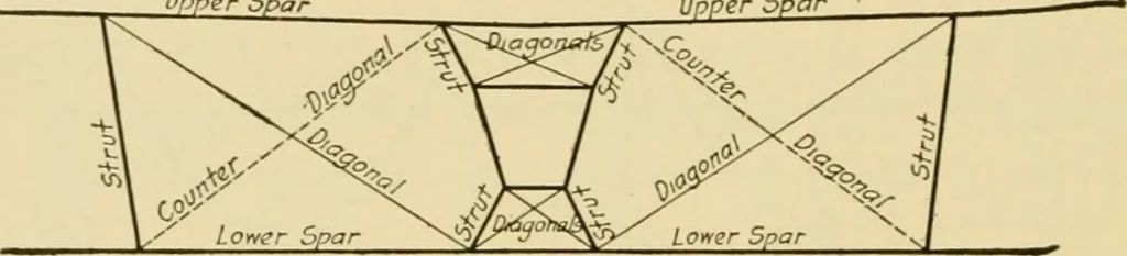 An illustration from Airplane design and construction, 1919, leaf 303