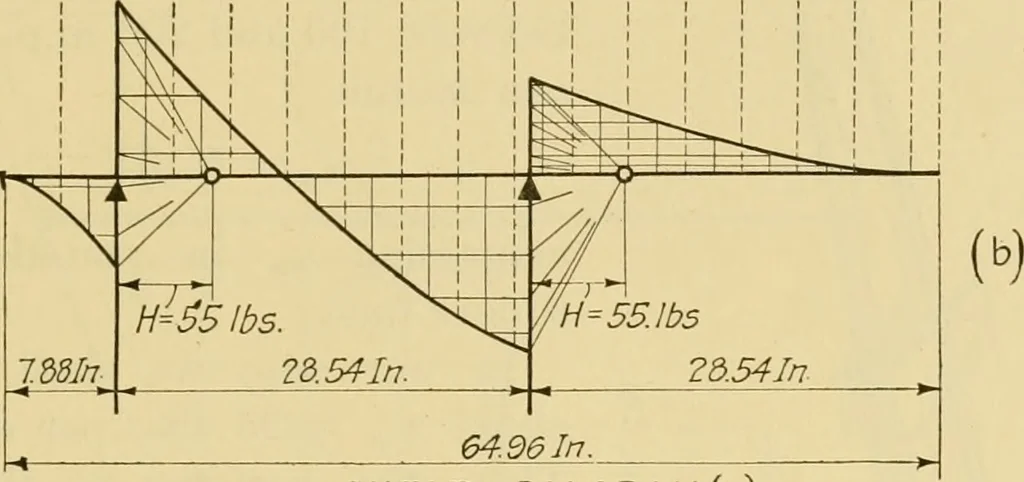 An illustration from Airplane design and construction, 1919, leaf 332