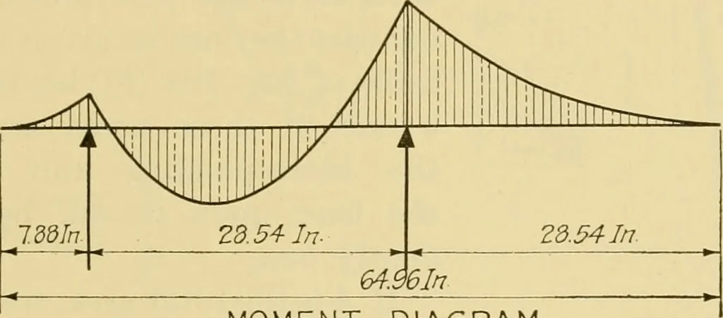 An illustration from Airplane design and construction, 1919, leaf 332