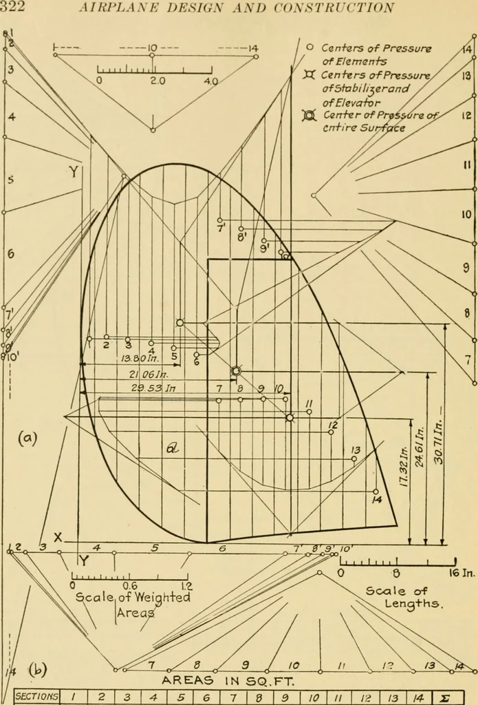 An illustration from Airplane design and construction, 1919, leaf 337