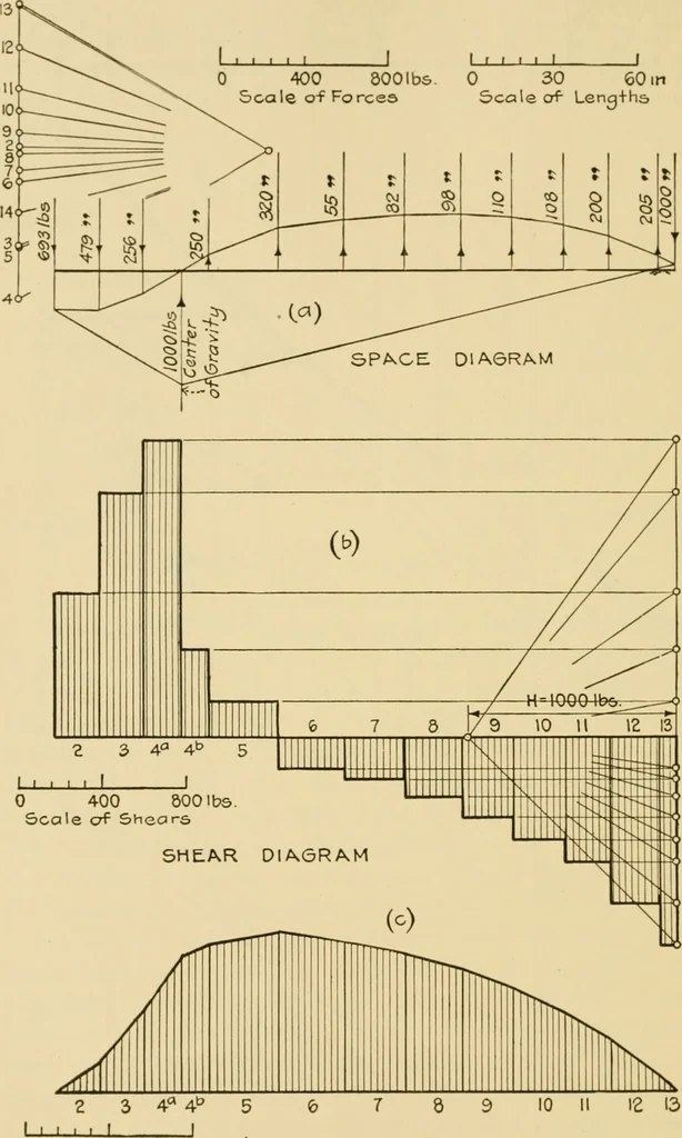 An illustration from Airplane design and construction, 1919, leaf 343