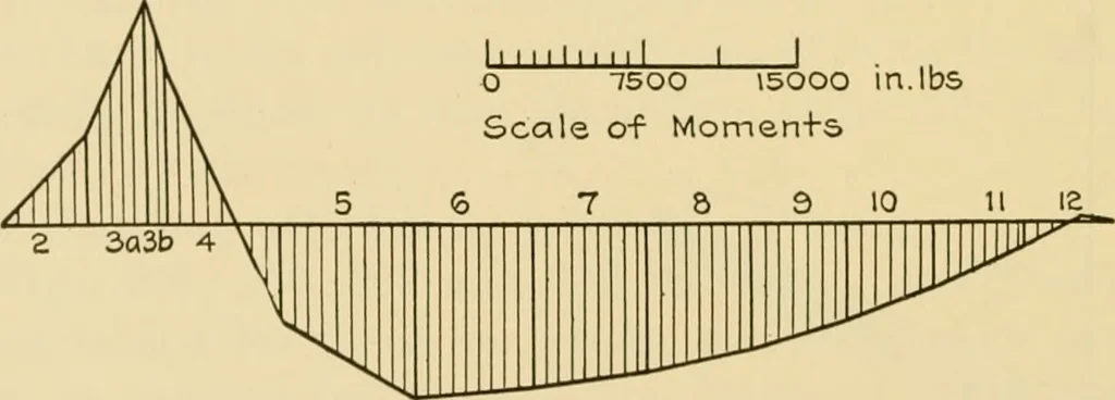 An illustration from Airplane design and construction, 1919, leaf 351