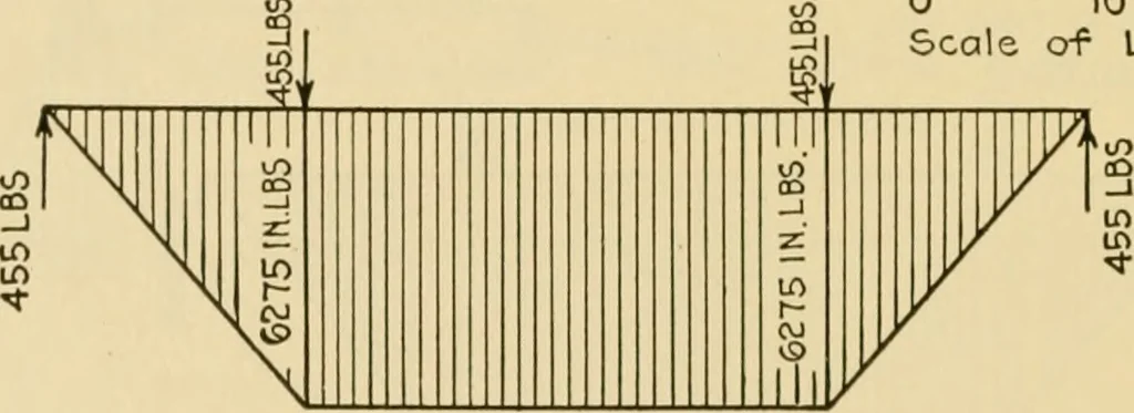 An illustration from Airplane design and construction, 1919, leaf 353