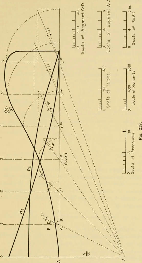 An illustration from Airplane design and construction, 1919, leaf 366