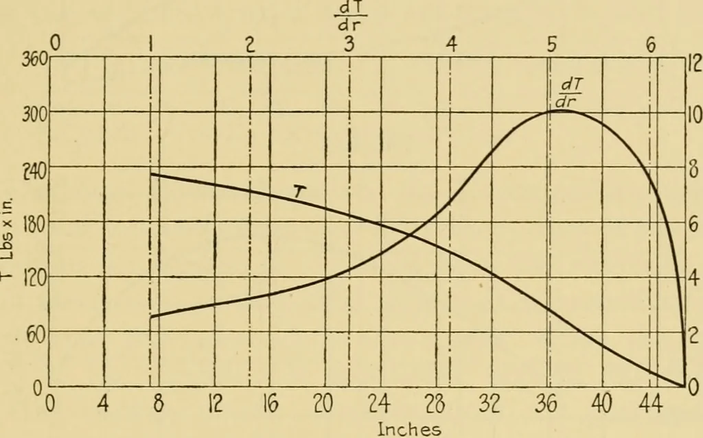 An illustration from Airplane design and construction, 1919, leaf 370