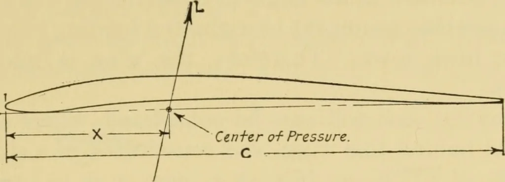 An illustration from Airplane design and construction, 1919, leaf 38