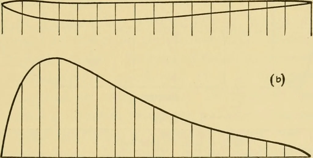 An illustration from Airplane design and construction, 1919, leaf 396