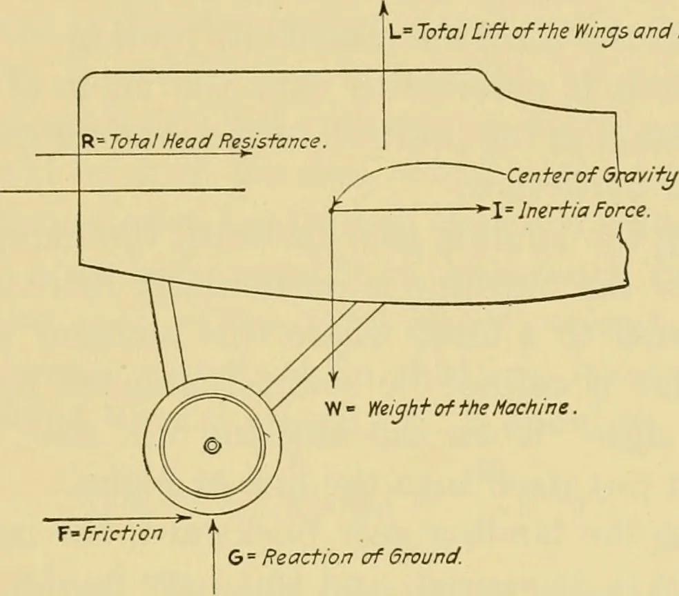 An illustration from Airplane design and construction, 1919, leaf 60