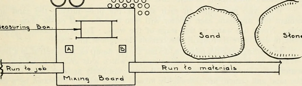 An illustration from Aladdin Manual of construction : containing practical methods covering every step necessary in the erection of Aladdin houses, barns, garages, etc. / prepared and illustrated by David S. Betcone, 1918, leaf 26