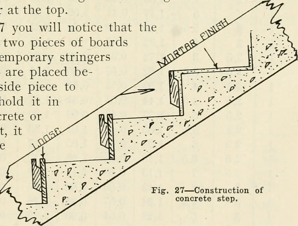 An illustration from Aladdin Manual of construction : containing practical methods covering every step necessary in the erection of Aladdin houses, barns, garages, etc. / prepared and illustrated by David S. Betcone, 1918, leaf 48