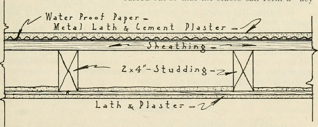 An illustration from Aladdin Manual of construction : containing practical methods covering every step necessary in the erection of Aladdin houses, barns, garages, etc. / prepared and illustrated by David S. Betcone, 1918, leaf 88