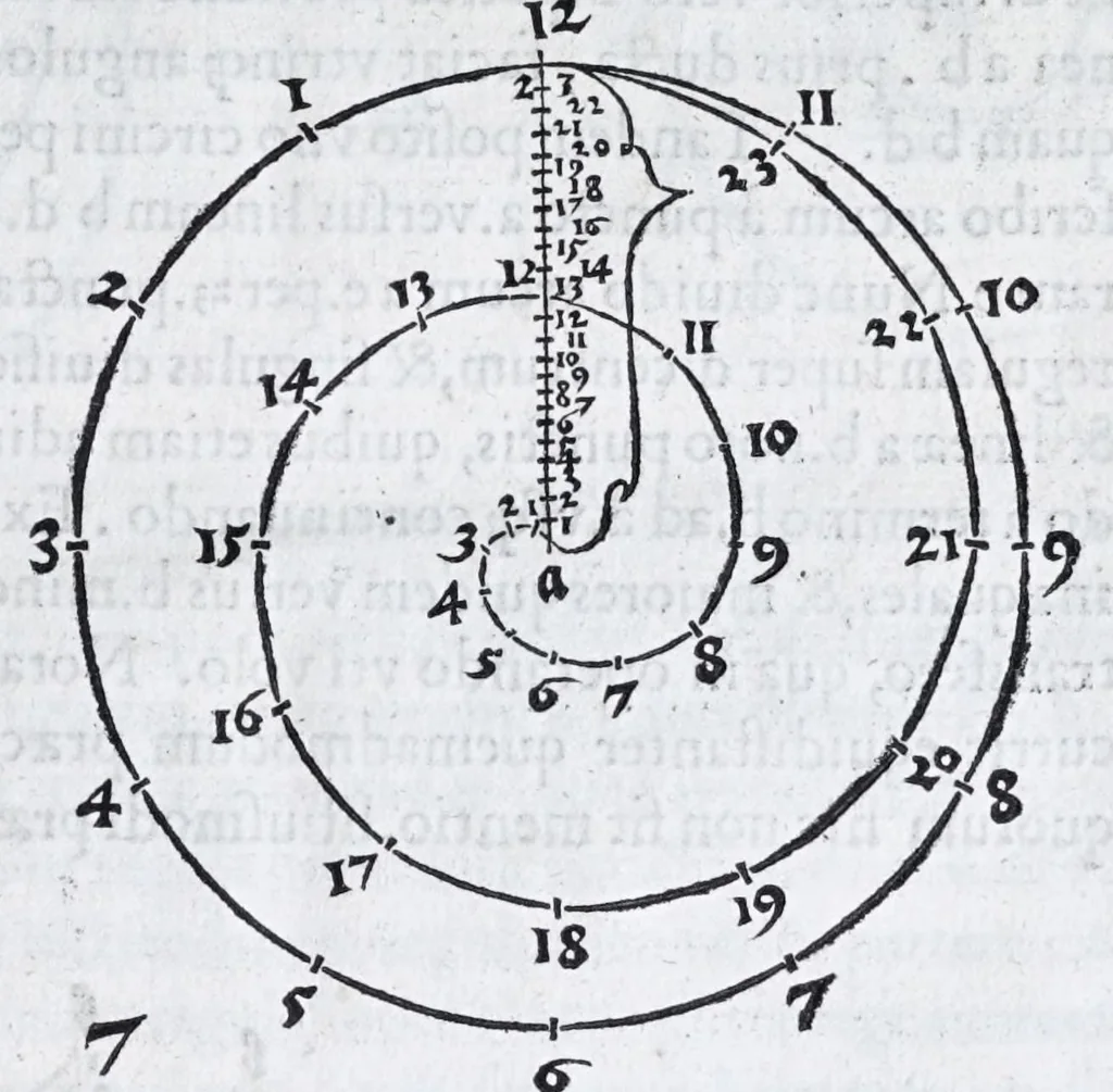 An illustration from Albertvs Dvrervs Nvrembergensis pictor hvivs aetatis celeberrimus, versus è Germanica lingua in Latinam : pictoribus, fabris aerariis ac lignariis, lapicidis, statuariis, & vniuersis demum qui circino, gnomone, libella, aut alioqui certa mensura opera sua examinant, propè necessarius, adeò exactè : quatuor his suaru[m] Institutionum geometricarum libris, lineas, superficies & solida corpora tractauit, adhibitis designationibus ad eam rem accommodatissimis : denuo ad scripti exemplaris fidem omnia diligenter recognita, emendatius iam in lucem exeunt, 1535, leaf 17