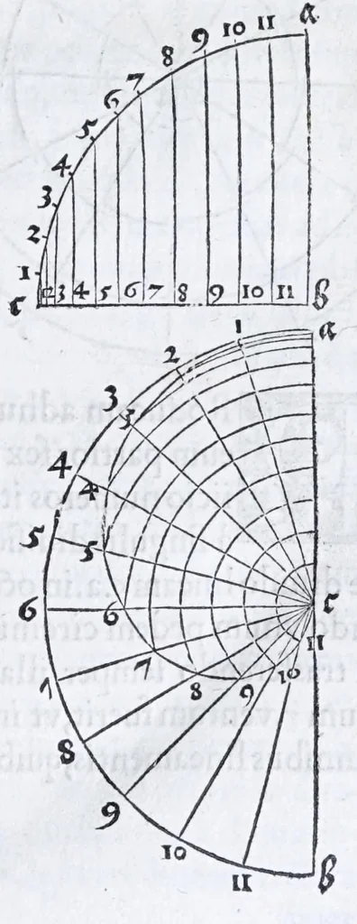 An illustration from Albertvs Dvrervs Nvrembergensis pictor hvivs aetatis celeberrimus, versus è Germanica lingua in Latinam : pictoribus, fabris aerariis ac lignariis, lapicidis, statuariis, & vniuersis demum qui circino, gnomone, libella, aut alioqui certa mensura opera sua examinant, propè necessarius, adeò exactè : quatuor his suaru[m] Institutionum geometricarum libris, lineas, superficies & solida corpora tractauit, adhibitis designationibus ad eam rem accommodatissimis : denuo ad scripti exemplaris fidem omnia diligenter recognita, emendatius iam in lucem exeunt, 1535, leaf 29