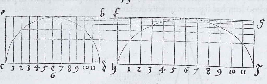 An illustration from Albertvs Dvrervs Nvrembergensis pictor hvivs aetatis celeberrimus, versus è Germanica lingua in Latinam : pictoribus, fabris aerariis ac lignariis, lapicidis, statuariis, & vniuersis demum qui circino, gnomone, libella, aut alioqui certa mensura opera sua examinant, propè necessarius, adeò exactè : quatuor his suaru[m] Institutionum geometricarum libris, lineas, superficies & solida corpora tractauit, adhibitis designationibus ad eam rem accommodatissimis : denuo ad scripti exemplaris fidem omnia diligenter recognita, emendatius iam in lucem exeunt, 1535, leaf 41