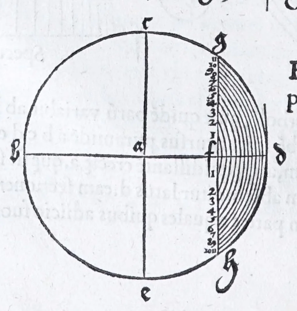 An illustration from Albertvs Dvrervs Nvrembergensis pictor hvivs aetatis celeberrimus, versus è Germanica lingua in Latinam : pictoribus, fabris aerariis ac lignariis, lapicidis, statuariis, & vniuersis demum qui circino, gnomone, libella, aut alioqui certa mensura opera sua examinant, propè necessarius, adeò exactè : quatuor his suaru[m] Institutionum geometricarum libris, lineas, superficies & solida corpora tractauit, adhibitis designationibus ad eam rem accommodatissimis : denuo ad scripti exemplaris fidem omnia diligenter recognita, emendatius iam in lucem exeunt, 1535, leaf 46