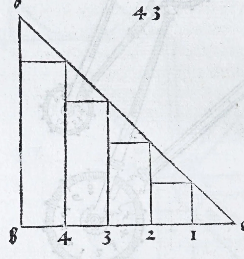 An illustration from Albertvs Dvrervs Nvrembergensis pictor hvivs aetatis celeberrimus, versus è Germanica lingua in Latinam : pictoribus, fabris aerariis ac lignariis, lapicidis, statuariis, & vniuersis demum qui circino, gnomone, libella, aut alioqui certa mensura opera sua examinant, propè necessarius, adeò exactè : quatuor his suaru[m] Institutionum geometricarum libris, lineas, superficies & solida corpora tractauit, adhibitis designationibus ad eam rem accommodatissimis : denuo ad scripti exemplaris fidem omnia diligenter recognita, emendatius iam in lucem exeunt, 1535, leaf 54