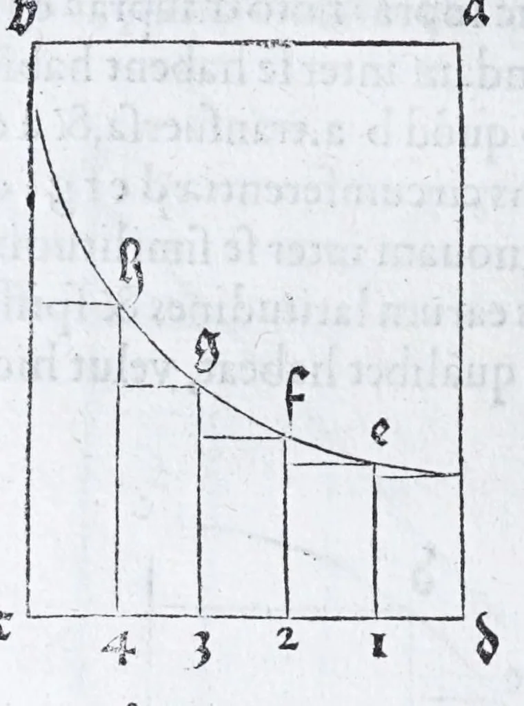 An illustration from Albertvs Dvrervs Nvrembergensis pictor hvivs aetatis celeberrimus, versus è Germanica lingua in Latinam : pictoribus, fabris aerariis ac lignariis, lapicidis, statuariis, & vniuersis demum qui circino, gnomone, libella, aut alioqui certa mensura opera sua examinant, propè necessarius, adeò exactè : quatuor his suaru[m] Institutionum geometricarum libris, lineas, superficies & solida corpora tractauit, adhibitis designationibus ad eam rem accommodatissimis : denuo ad scripti exemplaris fidem omnia diligenter recognita, emendatius iam in lucem exeunt, 1535, leaf 56