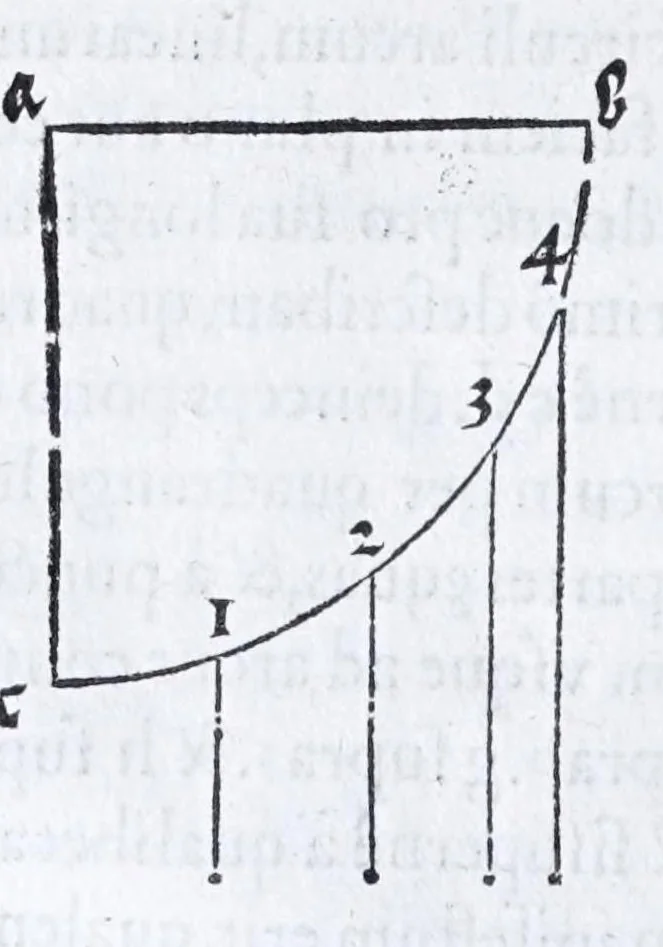 An illustration from Albertvs Dvrervs Nvrembergensis pictor hvivs aetatis celeberrimus, versus è Germanica lingua in Latinam : pictoribus, fabris aerariis ac lignariis, lapicidis, statuariis, & vniuersis demum qui circino, gnomone, libella, aut alioqui certa mensura opera sua examinant, propè necessarius, adeò exactè : quatuor his suaru[m] Institutionum geometricarum libris, lineas, superficies & solida corpora tractauit, adhibitis designationibus ad eam rem accommodatissimis : denuo ad scripti exemplaris fidem omnia diligenter recognita, emendatius iam in lucem exeunt, 1535, leaf 56