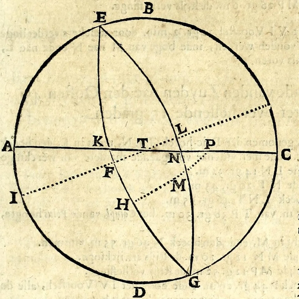 An illustration from Algemeene manier tot de practijck-oeffeningh der sonne-wysers : uyt d'onfeylbare gronden derselve wetenschap, kort en klaerlijck voorgestelt, en in meer dan hondert voor-beelden vertoont : leerende op een ligt verstaenlijcke wijse ..., 1675, leaf 111