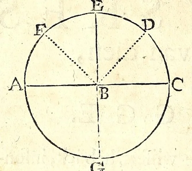 An illustration from Algemeene manier tot de practijck-oeffeningh der sonne-wysers : uyt d'onfeylbare gronden derselve wetenschap, kort en klaerlijck voorgestelt, en in meer dan hondert voor-beelden vertoont : leerende op een ligt verstaenlijcke wijse ..., 1675, leaf 12