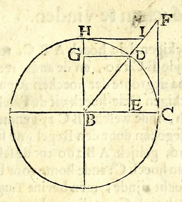 An illustration from Algemeene manier tot de practijck-oeffeningh der sonne-wysers : uyt d'onfeylbare gronden derselve wetenschap, kort en klaerlijck voorgestelt, en in meer dan hondert voor-beelden vertoont : leerende op een ligt verstaenlijcke wijse ..., 1675, leaf 13