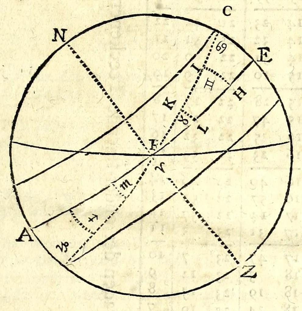 An illustration from Algemeene manier tot de practijck-oeffeningh der sonne-wysers : uyt d'onfeylbare gronden derselve wetenschap, kort en klaerlijck voorgestelt, en in meer dan hondert voor-beelden vertoont : leerende op een ligt verstaenlijcke wijse ..., 1675, leaf 23