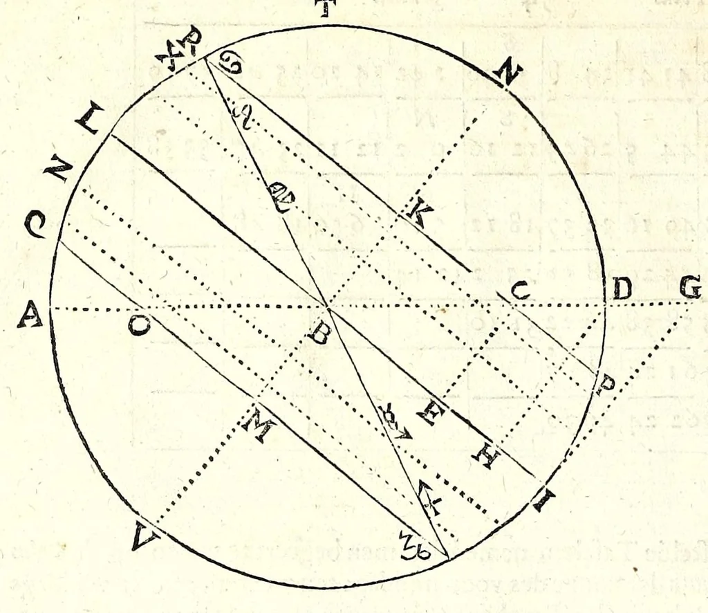 An illustration from Algemeene manier tot de practijck-oeffeningh der sonne-wysers : uyt d'onfeylbare gronden derselve wetenschap, kort en klaerlijck voorgestelt, en in meer dan hondert voor-beelden vertoont : leerende op een ligt verstaenlijcke wijse ..., 1675, leaf 32