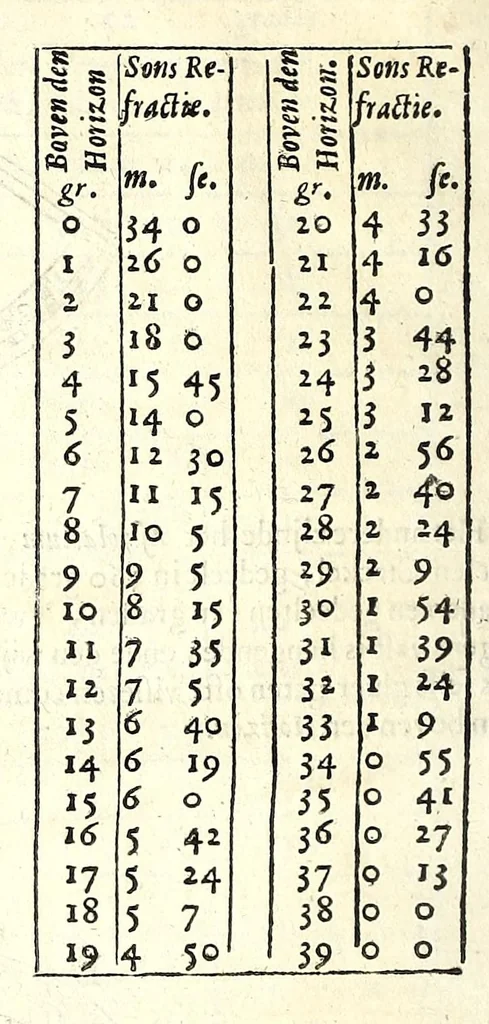 An illustration from Algemeene manier tot de practijck-oeffeningh der sonne-wysers : uyt d'onfeylbare gronden derselve wetenschap, kort en klaerlijck voorgestelt, en in meer dan hondert voor-beelden vertoont : leerende op een ligt verstaenlijcke wijse ..., 1675, leaf 36