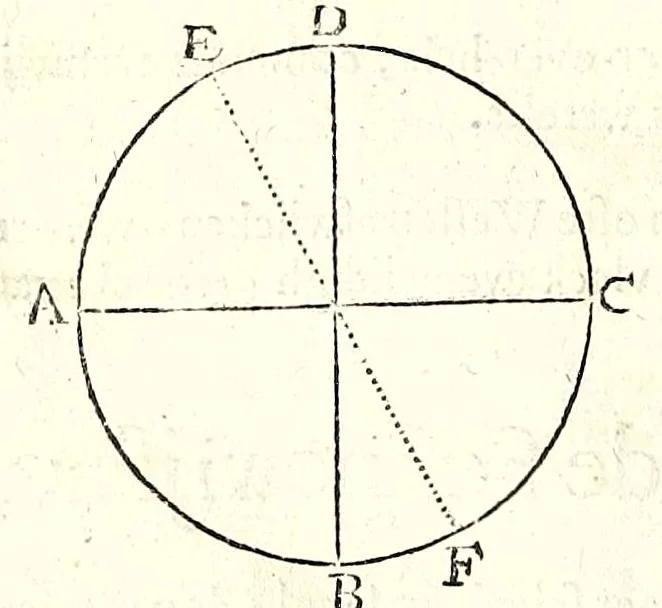 An illustration from Algemeene manier tot de practijck-oeffeningh der sonne-wysers : uyt d'onfeylbare gronden derselve wetenschap, kort en klaerlijck voorgestelt, en in meer dan hondert voor-beelden vertoont : leerende op een ligt verstaenlijcke wijse ..., 1675, leaf 42