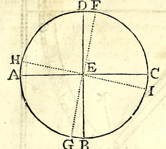 An illustration from Algemeene manier tot de practijck-oeffeningh der sonne-wysers : uyt d'onfeylbare gronden derselve wetenschap, kort en klaerlijck voorgestelt, en in meer dan hondert voor-beelden vertoont : leerende op een ligt verstaenlijcke wijse ..., 1675, leaf 43