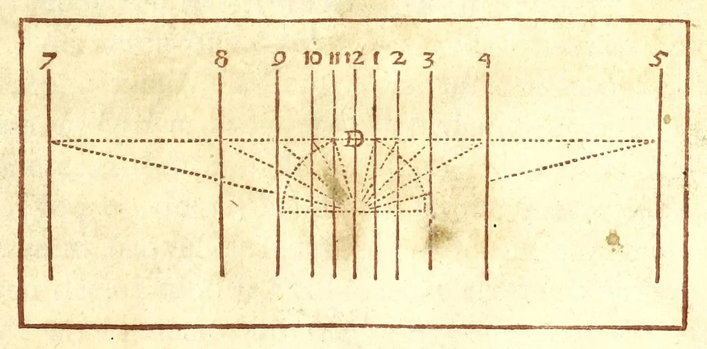 An illustration from Algemeene manier tot de practijck-oeffeningh der sonne-wysers : uyt d'onfeylbare gronden derselve wetenschap, kort en klaerlijck voorgestelt, en in meer dan hondert voor-beelden vertoont : leerende op een ligt verstaenlijcke wijse ..., 1675, leaf 5