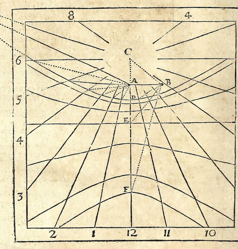 An illustration from Algemeene manier tot de practijck-oeffeningh der sonne-wysers : uyt d'onfeylbare gronden derselve wetenschap, kort en klaerlijck voorgestelt, en in meer dan hondert voor-beelden vertoont : leerende op een ligt verstaenlijcke wijse ..., 1675, leaf 64