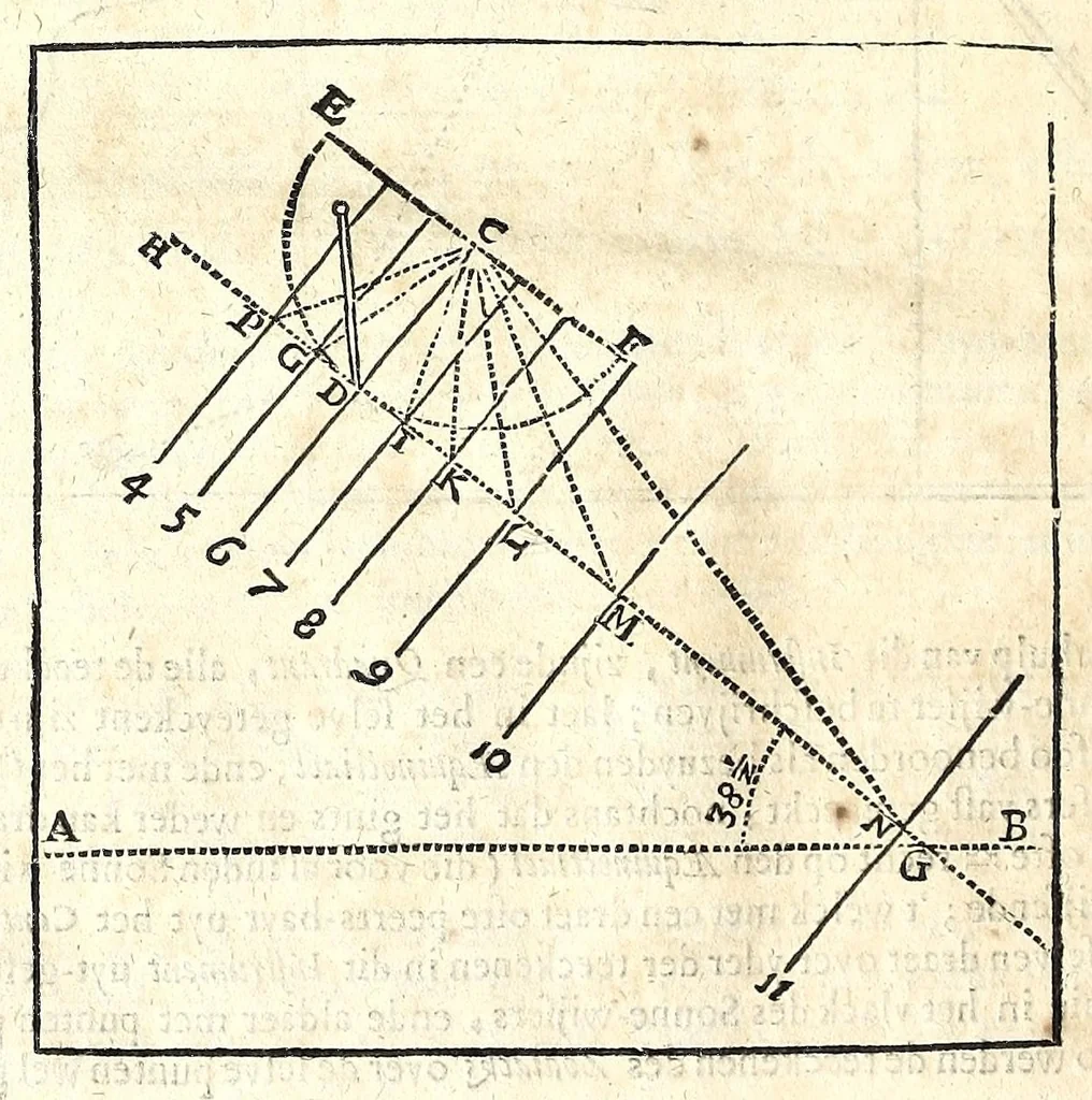An illustration from Algemeene manier tot de practijck-oeffeningh der sonne-wysers : uyt d'onfeylbare gronden derselve wetenschap, kort en klaerlijck voorgestelt, en in meer dan hondert voor-beelden vertoont : leerende op een ligt verstaenlijcke wijse ..., 1675, leaf 70