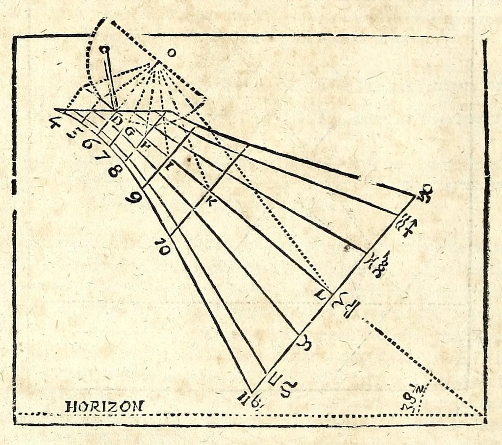 An illustration from Algemeene manier tot de practijck-oeffeningh der sonne-wysers : uyt d'onfeylbare gronden derselve wetenschap, kort en klaerlijck voorgestelt, en in meer dan hondert voor-beelden vertoont : leerende op een ligt verstaenlijcke wijse ..., 1675, leaf 72