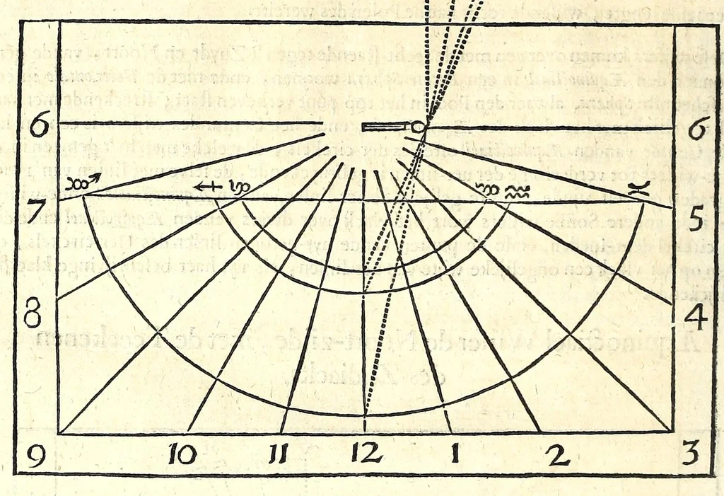 An illustration from Algemeene manier tot de practijck-oeffeningh der sonne-wysers : uyt d'onfeylbare gronden derselve wetenschap, kort en klaerlijck voorgestelt, en in meer dan hondert voor-beelden vertoont : leerende op een ligt verstaenlijcke wijse ..., 1675, leaf 84