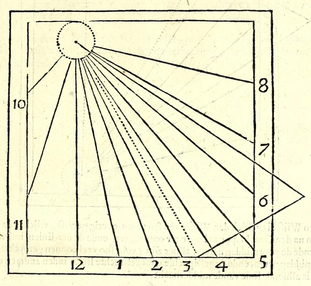 An illustration from Algemeene manier tot de practijck-oeffeningh der sonne-wysers : uyt d'onfeylbare gronden derselve wetenschap, kort en klaerlijck voorgestelt, en in meer dan hondert voor-beelden vertoont : leerende op een ligt verstaenlijcke wijse ..., 1675, leaf 89