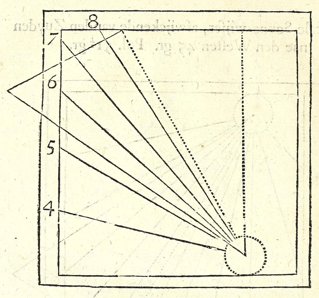 An illustration from Algemeene manier tot de practijck-oeffeningh der sonne-wysers : uyt d'onfeylbare gronden derselve wetenschap, kort en klaerlijck voorgestelt, en in meer dan hondert voor-beelden vertoont : leerende op een ligt verstaenlijcke wijse ..., 1675, leaf 90
